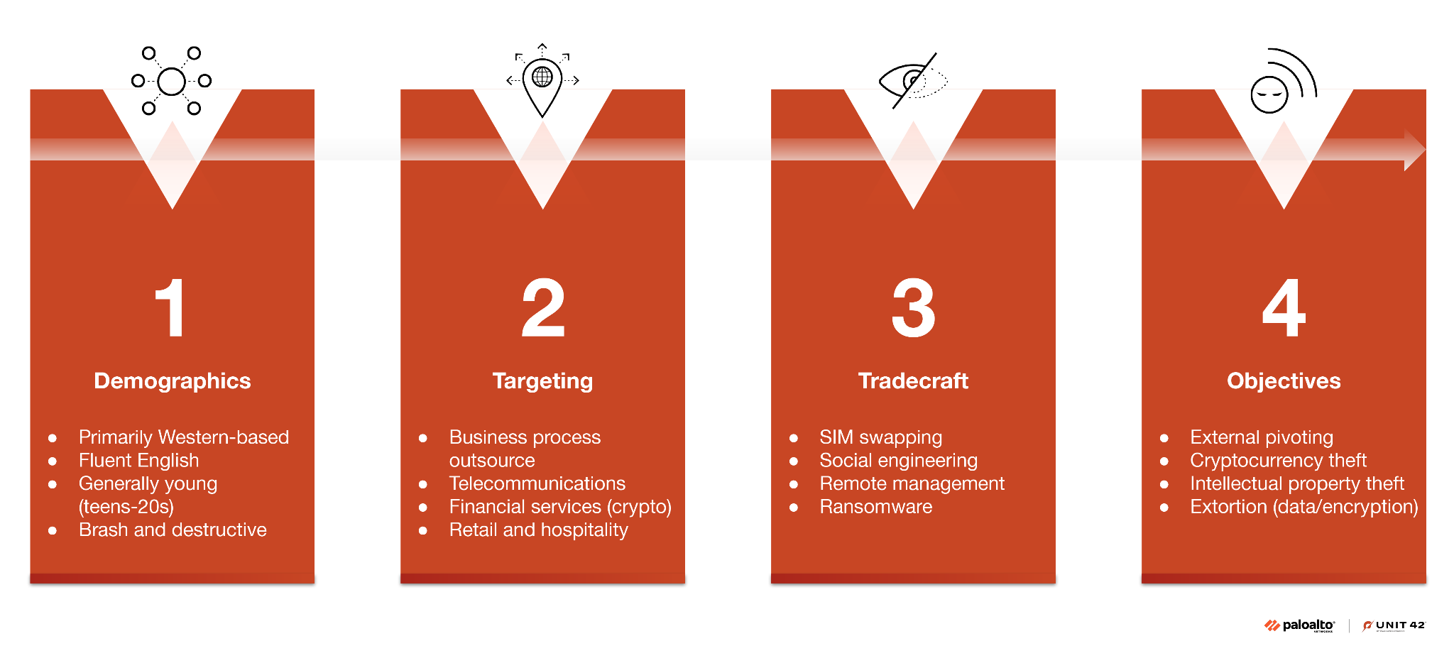 6️⃣ Muddled Libra’s playbook reveals AI‑assisted PowerShell campaigns