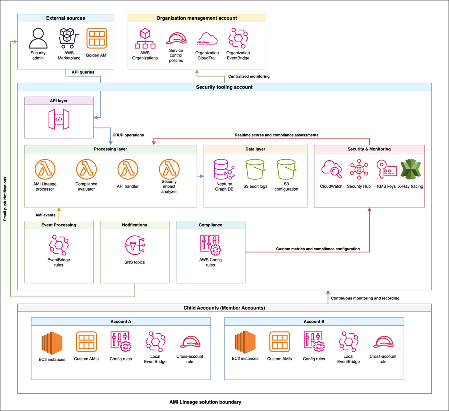 7️⃣ AWS introduces AMI Lineage for secure image lifecycle tracking 📦