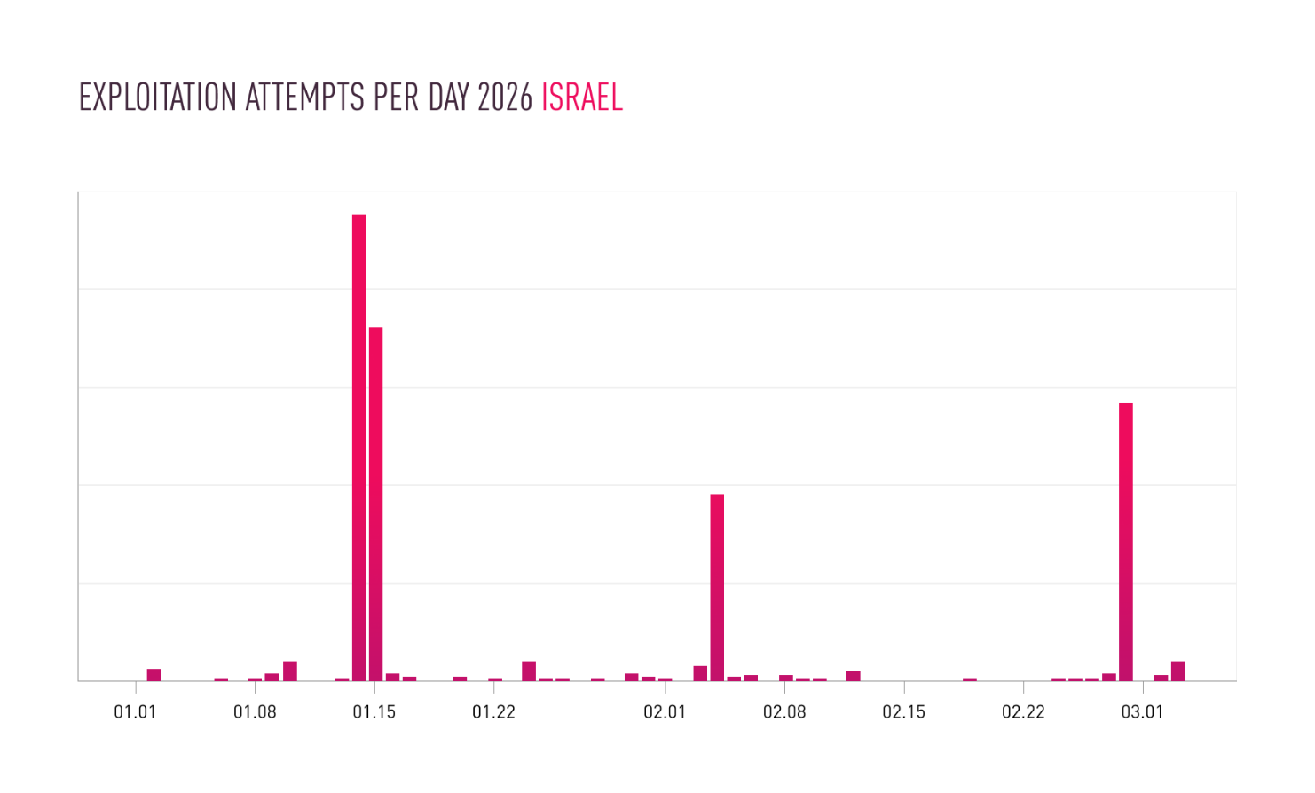 8️⃣ Iranian Campaign Exploits IP Cameras Amid Middle‑East Conflict