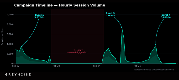 Proxy‑Based Surge Scans Target SonicWall Firewalls in Coordinated Recon Campaign