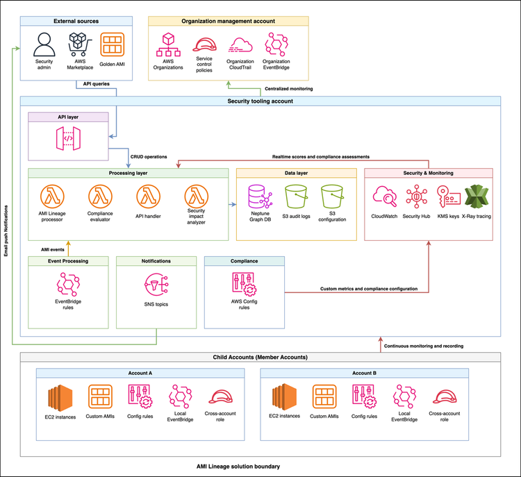 AWS Launches AMI Lineage for Full Image Security Visibility
