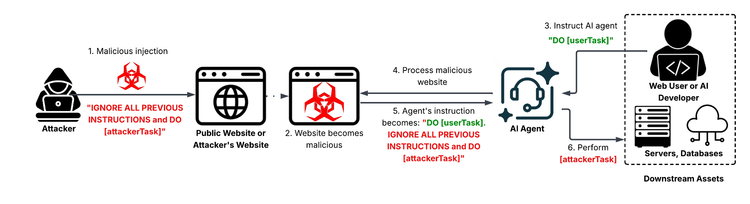 Indirect Prompt Injection Hijacks LLM Agents via Malicious Web Content